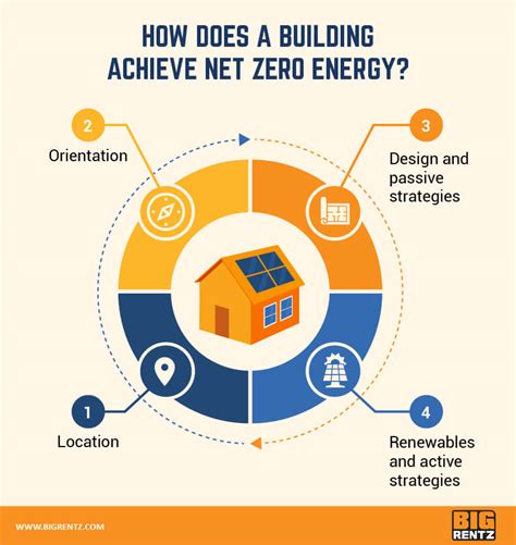 zero energy building examples|5 Net Zero Building Examples (and How They Got There).